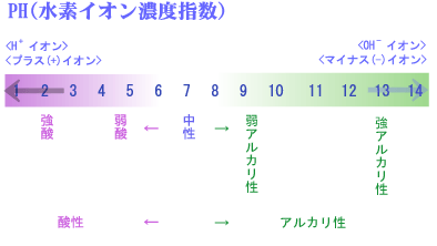 PH（水素イオン濃度指数）図