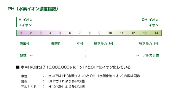 PH（水素イオン濃度指数）
